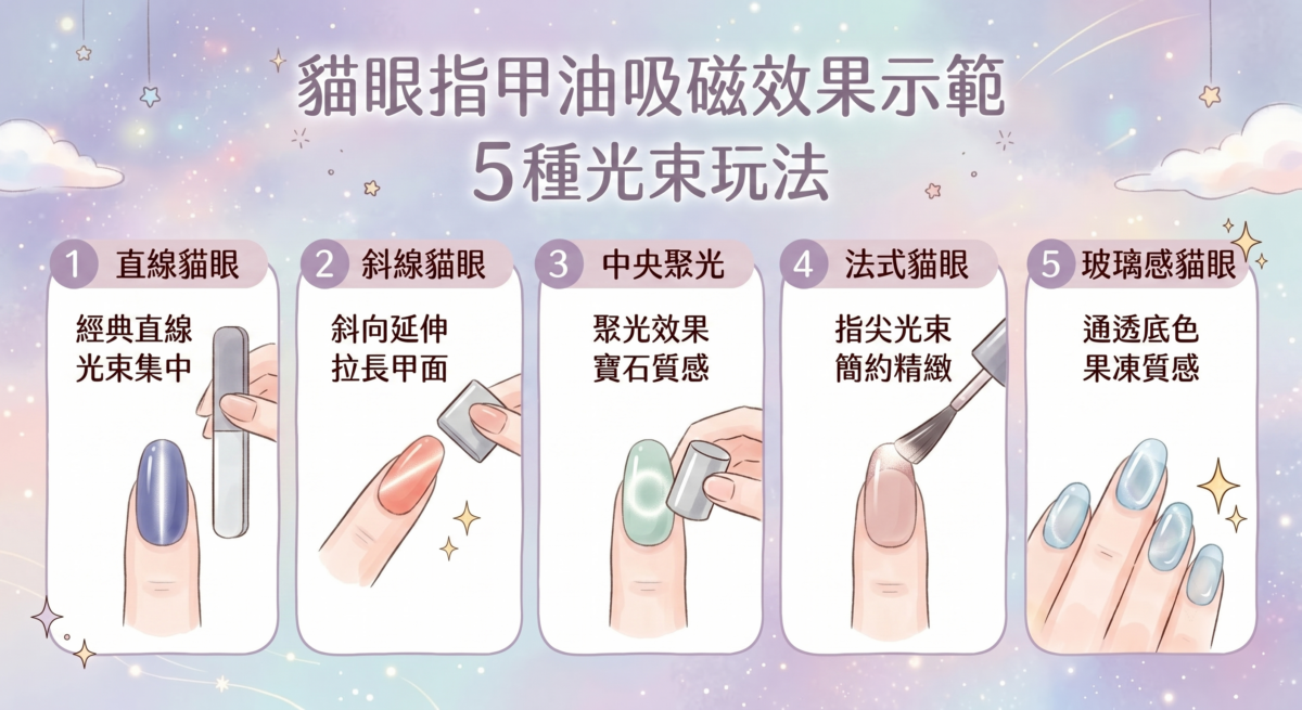 貓眼指甲油5種經典吸磁光束效果圖鑑，包含直線、斜線、中央聚光、法式與玻璃感貓眼的視覺特點、適合甲型及色系推薦。