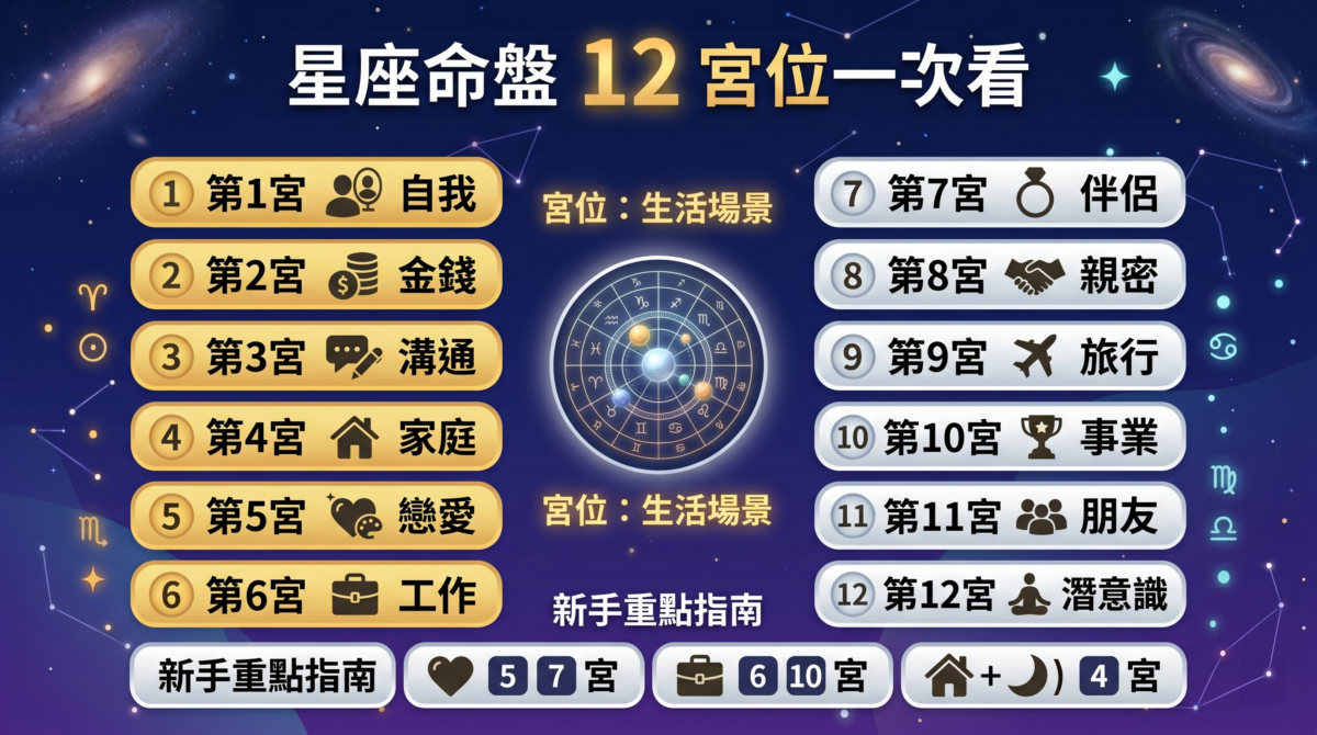 12 星座宮位速查資訊圖:以圓環圖整理 12 宮核心意思,並按感情、工作和安全感分類,幫助新手快速看懂命盤。