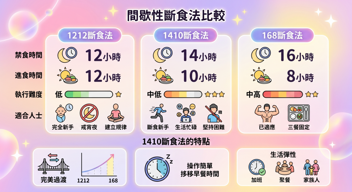 1212、1410與168斷食法比較圖：一張圖看懂間歇性斷食的時間分配、禁食時數、執行難度與適合新手的斷食建議。