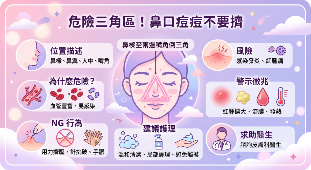 面部危險三角區位置示意圖：標示鼻樑、鼻翼、人中與嘴角倒三角範圍，並列出亂擠痘痘的感染症狀與正確皮膚護理原則。