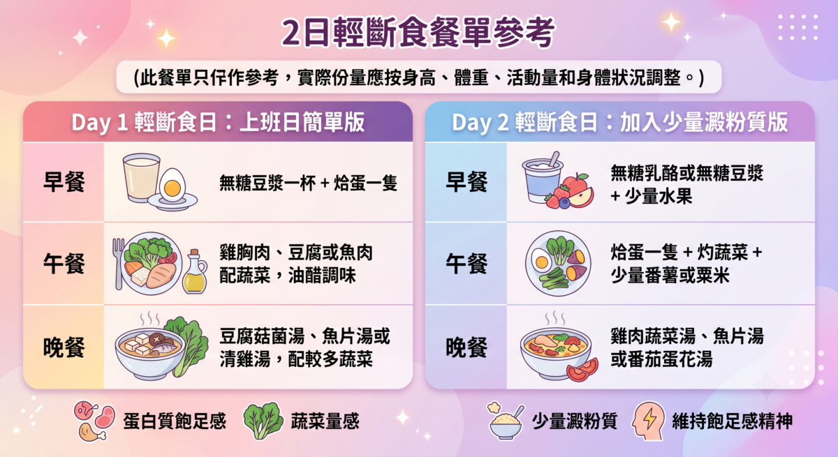 52斷食輕斷食日2天參考餐單：上班日簡單高蛋白版與加入少量澱粉精神充沛版飲食推薦。