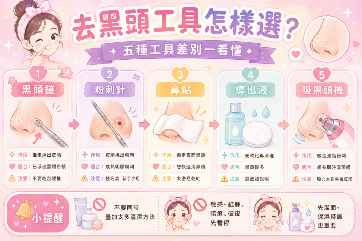 5種去黑頭工具對比資訊圖:一圖看懂黑頭鏟、粉刺針、鼻貼、黑頭導出液與吸黑頭機的主要作用、適用膚質及注意事項,助你挑選最合適的去黑頭方法。