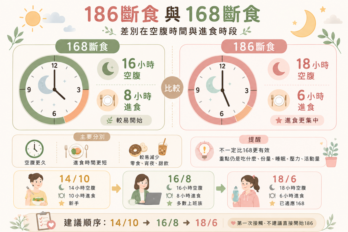 間歇性斷食模式對比資訊圖:一圖看懂 14/10、168、186 斷食的空腹與進食時間比例、適合對象,以及新手循序漸進的斷食進階搭配指南。
