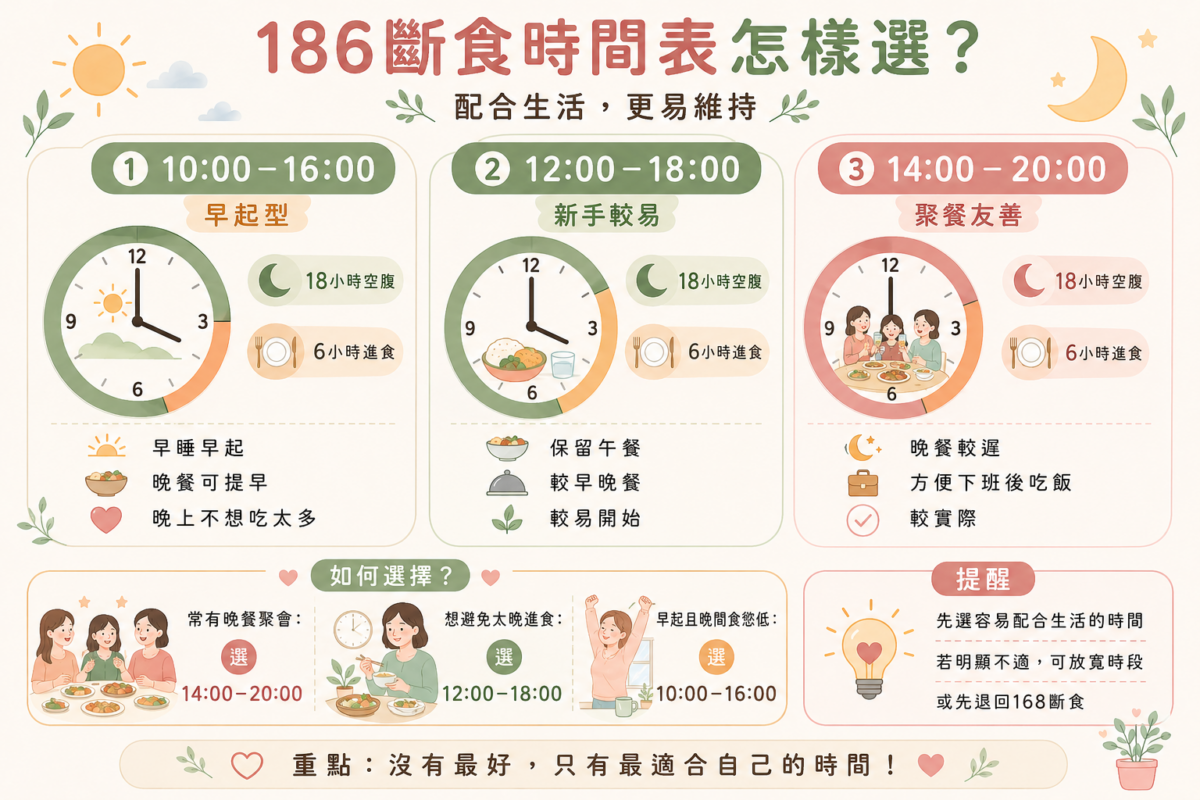 186斷食時間表搭配指南資訊圖:一圖速查 10:00-16:00、12:00-18:00、14:00-20:00 三大黃金進食時段的適合對象、作息搭配與間歇性斷食維持建議。