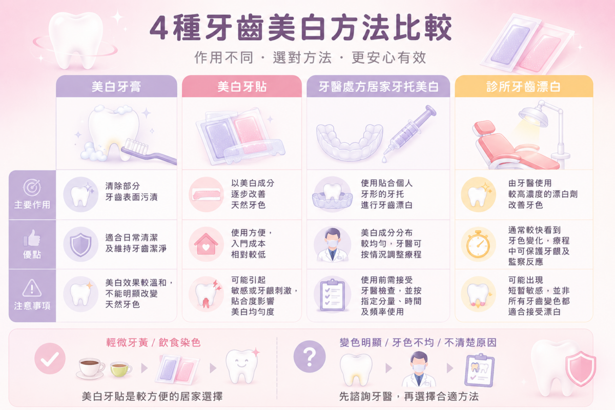 4種常見牙齒美白方法(美白牙膏、美白牙貼、牙醫處方居家牙托美白、診所牙齒漂白)的主要作用、優點與注意事項全面對比圖。