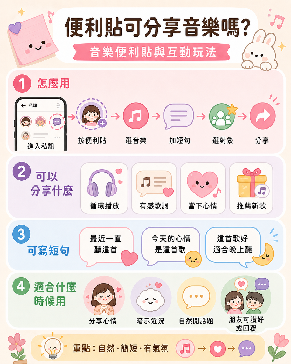 Instagram (IG) 音樂便利貼功能教學與日常分享靈感資訊圖:一圖秒懂 3 步驟音樂設定流程、4 大熱門歌曲分享題材(單曲循環、歌詞共鳴、心情表達、新歌推坑)與引導朋友讚好回覆的社群開話題互動技巧。