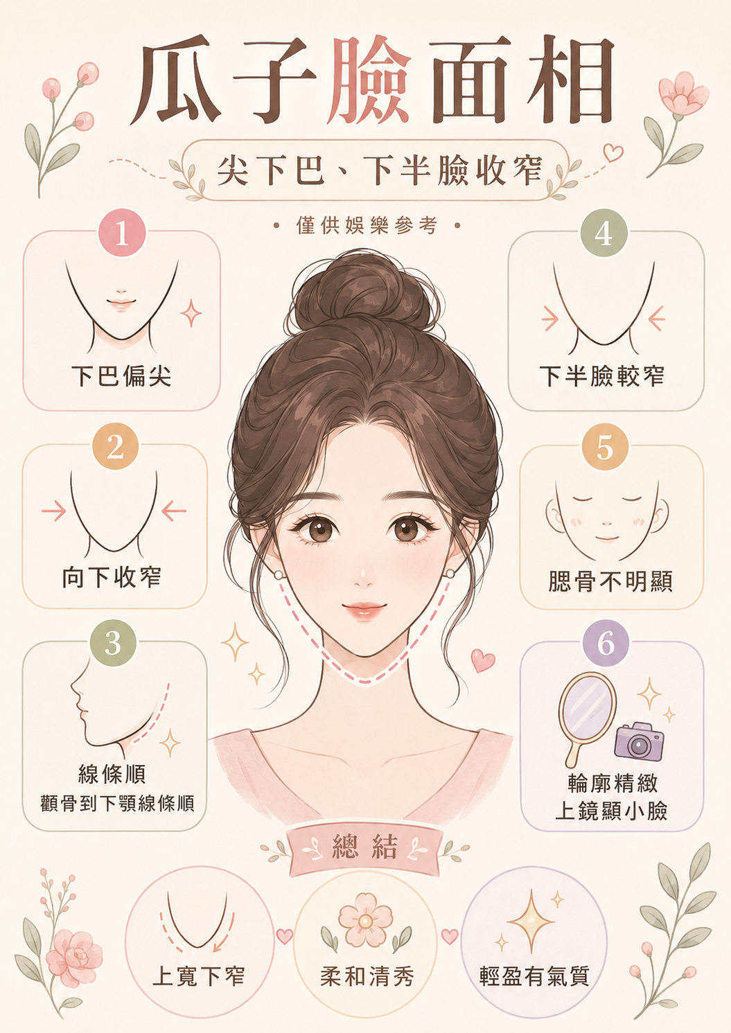 瓜子臉面相五大特徵圖解資訊圖,包含尖下巴、下半臉收窄、線條平順與腮骨不明顯等臉型特點速查。