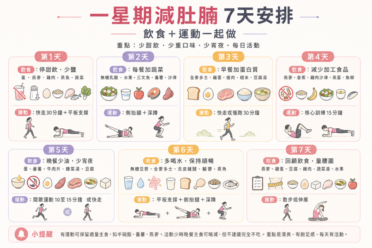 一星期減肚腩7天飲食與運動安排表資訊圖，以日曆網格形式呈現Day 1至Day 7的每日減鹽多菜飲食重點，以及快走、深蹲、核心訓練與HIIT等簡易運動規劃。