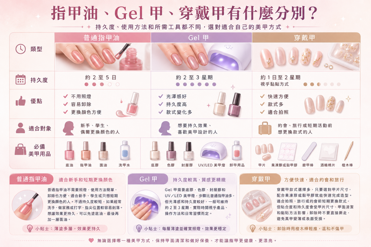 3款常見美甲方式(普通指甲油、Gel甲、穿戴甲)的持久度、優點、適合對象與必備用品視覺對照圖鑑。