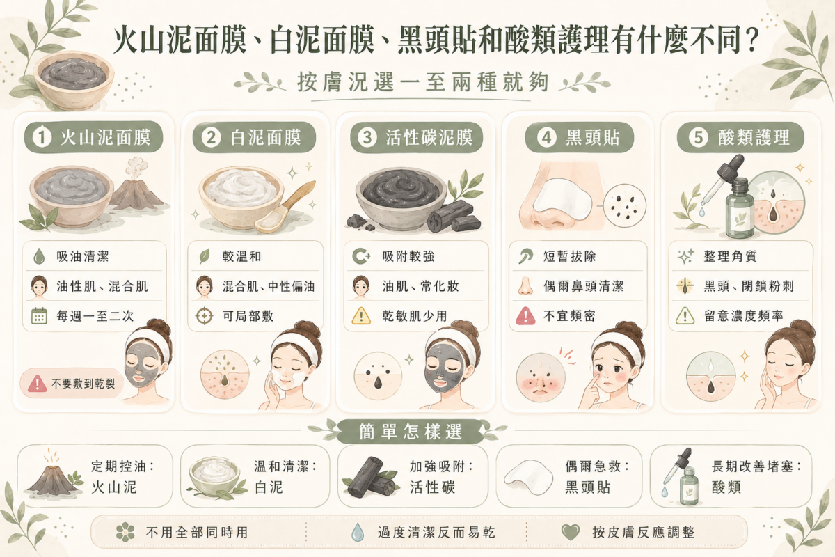 常見毛孔清潔與護理產品對比資訊圖,包含火山泥面膜、白泥面膜、活性碳泥膜、黑頭貼和酸類護理五種護膚方式的特色、適合膚質以及注意事項橫向對比。