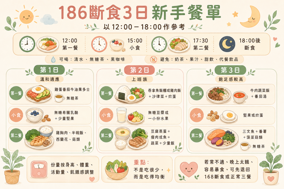 186斷食3日新手餐單資訊圖:以12:00-18:00進食窗口為例,圖解第一餐、小食與第二餐的時間分配,包含溫和適應、上班族及高飽足感三款減脂菜單搭配指南。