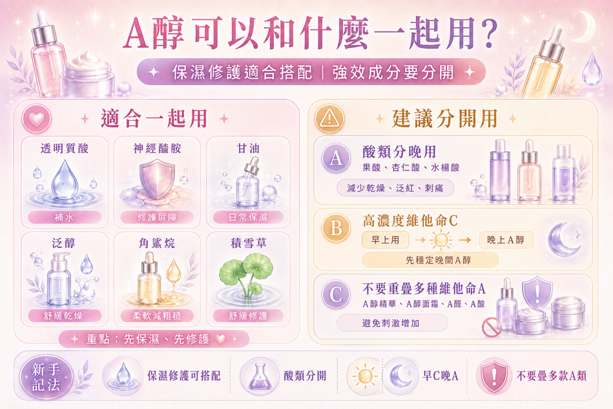 A醇成分搭配指南資訊圖表,詳細對比可與A醇同晚使用的保濕修護神隊友,以及需分開使用的強效酸類、重複A類產品與高濃度維他命C(早C晚A)的護膚地雷。