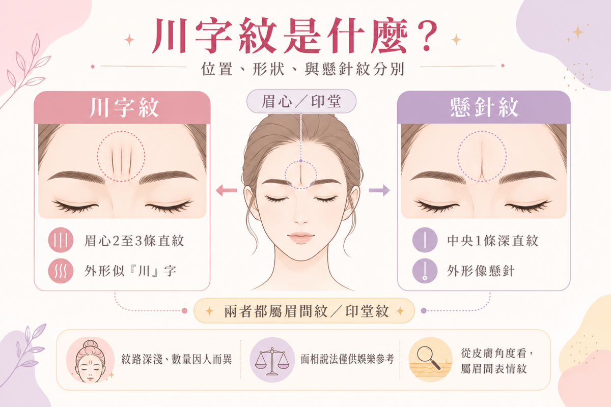 川字紋與懸針紋的外觀特徵對比圖，呈現眉心印堂位置兩至三條垂直的川字紋，以及中央單一一條深陷的懸針紋之形狀與數量差異。