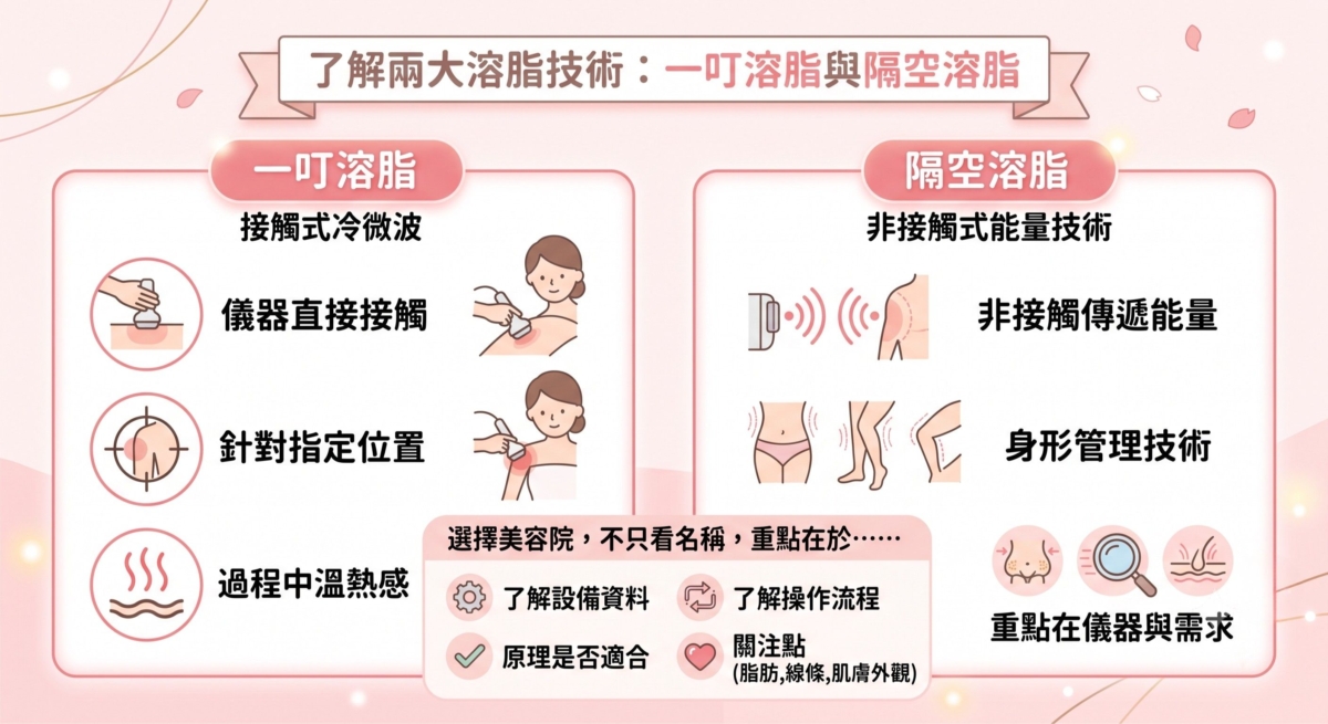 一張對比資訊圖表，標題為「了解兩大溶脂技術」，比較了「一叮溶脂」（接觸式冷微波，具針對性）與「隔空溶脂」（非接觸式能量技術，為身形管理）。