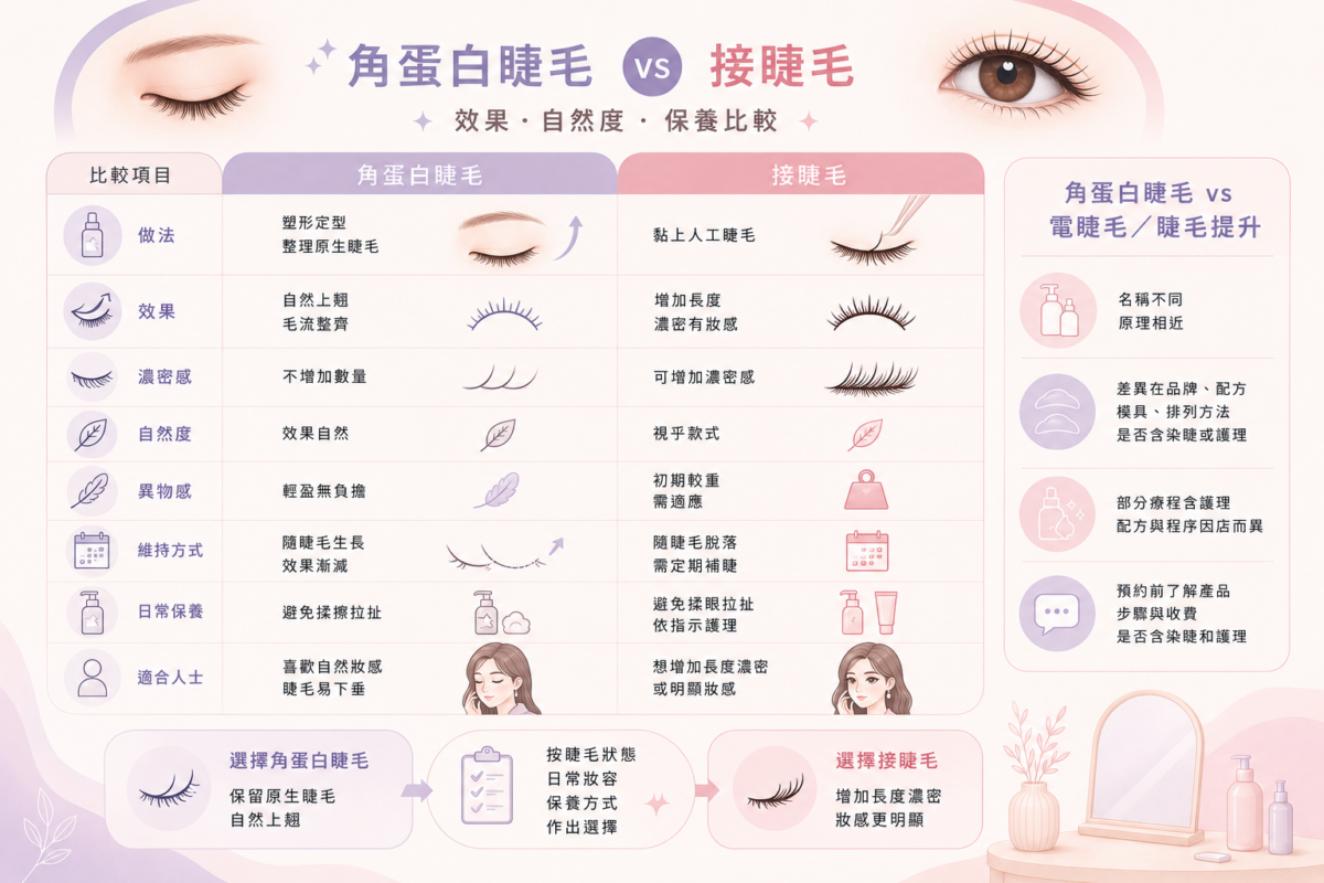 角蛋白睫毛與接睫毛差異比較圖鑑:包含基本做法、妝效、自然度、異物感、保養方式與適合人群的雙欄視覺對照圖。