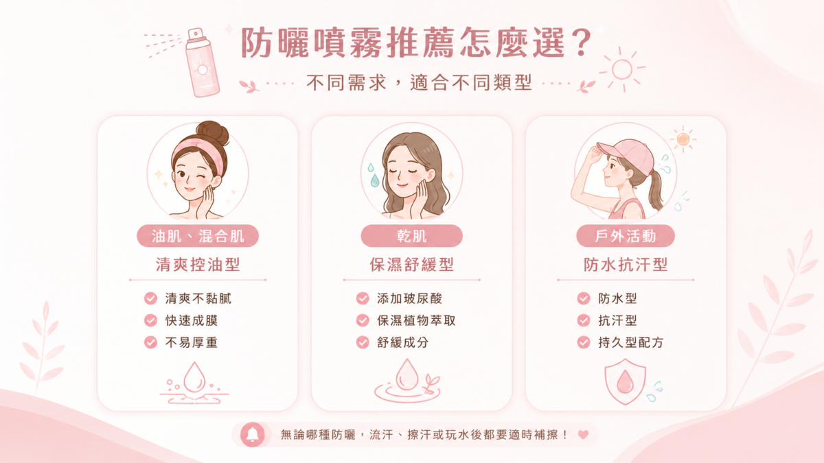 一張主題為「防曬噴霧推薦怎麼選？」的資訊圖表，依不同需求推薦三種防曬噴霧類型：油肌與混合肌選清爽控油型、乾肌選保濕舒緩型、戶外活動選防水抗汗型。