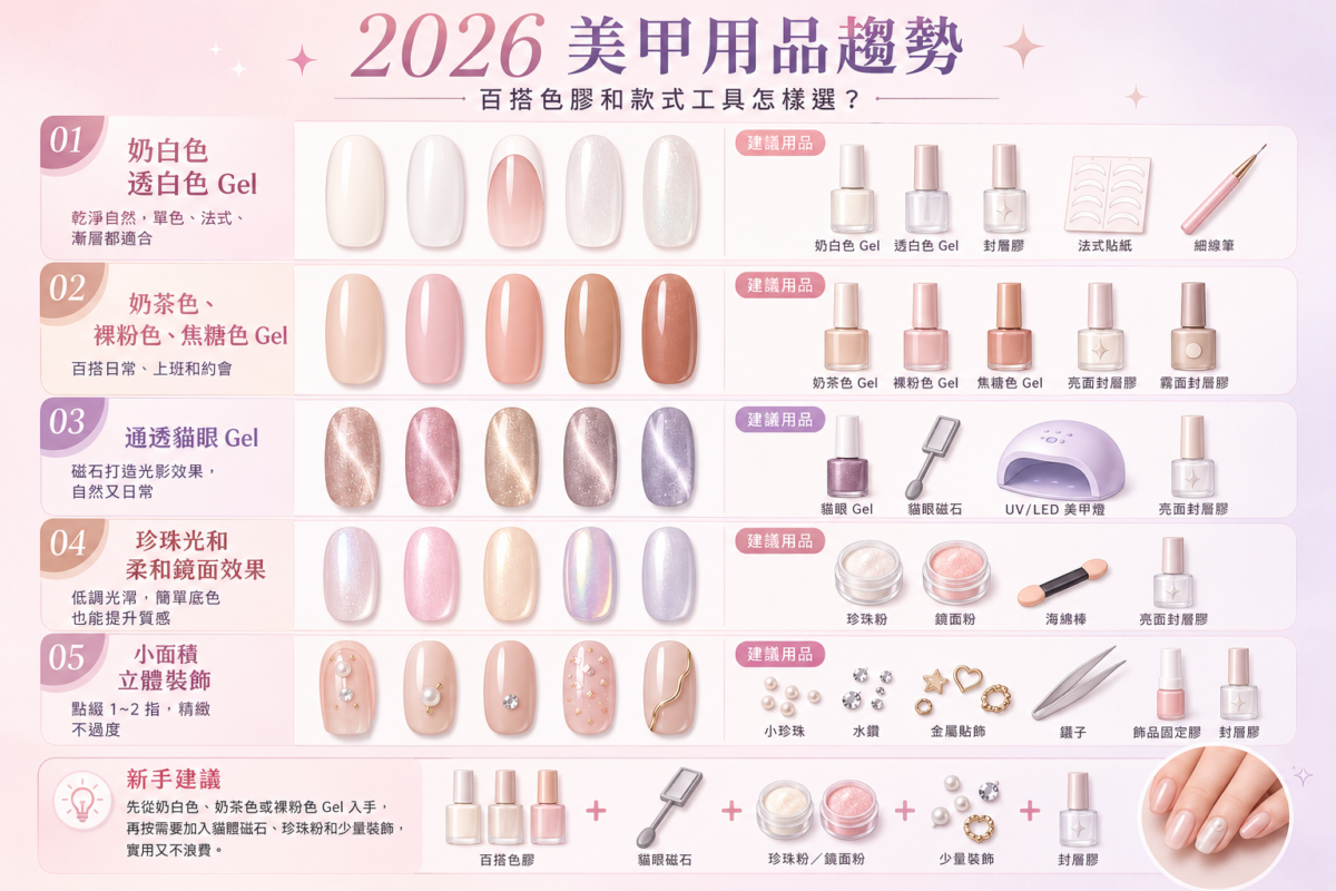 2026年5款新手百搭美甲色膠與款式工具(奶白/透白、奶茶/裸粉/焦糖、通透貓眼、珍珠鏡面、立體裝飾)的特點與建議必備用品視覺對照圖鑑。