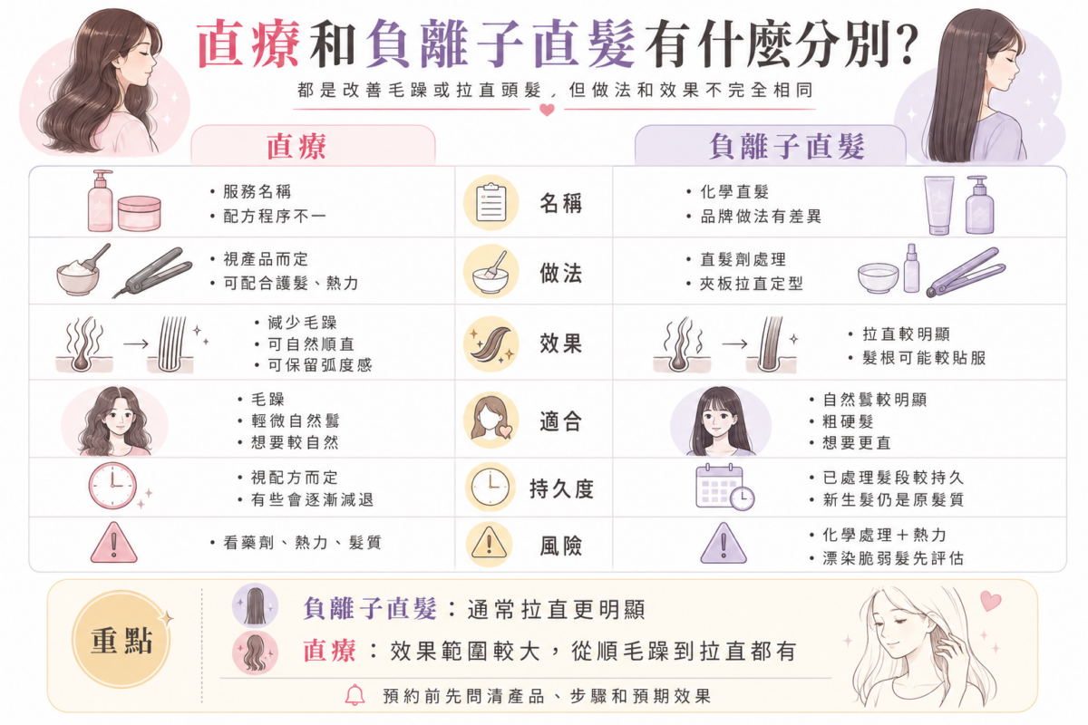 直療與負離子直髮差別比較圖:處理方式、完成效果、適合髮質、持久度與受損風險詳細對照表。