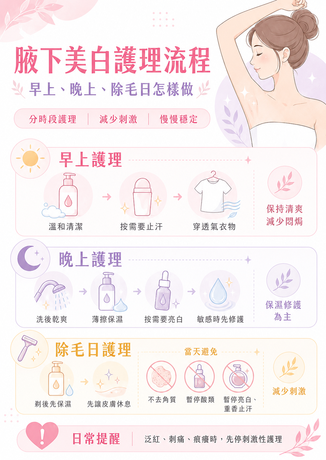 腋下美白護理流程圖解:一圖看懂早上保持清爽(低刺激止汗)、晚上保濕修護(溫和亮白)與除毛日減法休息(禁用去角質與酸類)的女性腋下暗沉改善時段指南。