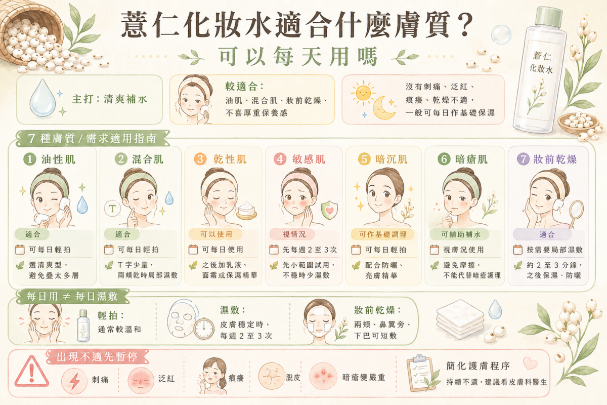 薏仁化妝水7大膚質用法速查指南資訊圖表,詳細列出油性肌、混合肌、乾性肌、敏感肌、暗沉肌、暗瘡肌與妝前乾燥的適合程度、每日使用頻率以及濕敷注意事項。