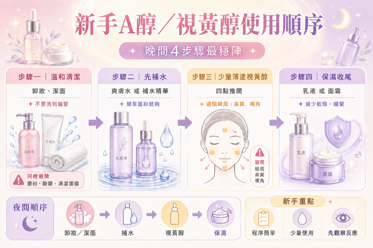 新手A醇保養順序教學流程圖,呈現晚間精簡護膚4步驟:溫和清潔、爽膚水補水、少量薄塗A醇、乳液面霜保濕的正確順序與護膚注意事項。