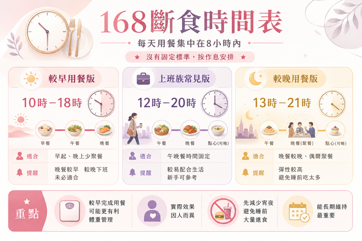 168斷食3大常見時間表比較圖:較早用餐版(10-18時)、上班族版(12-20時)、較晚用餐版(13-21時)及特色整理。