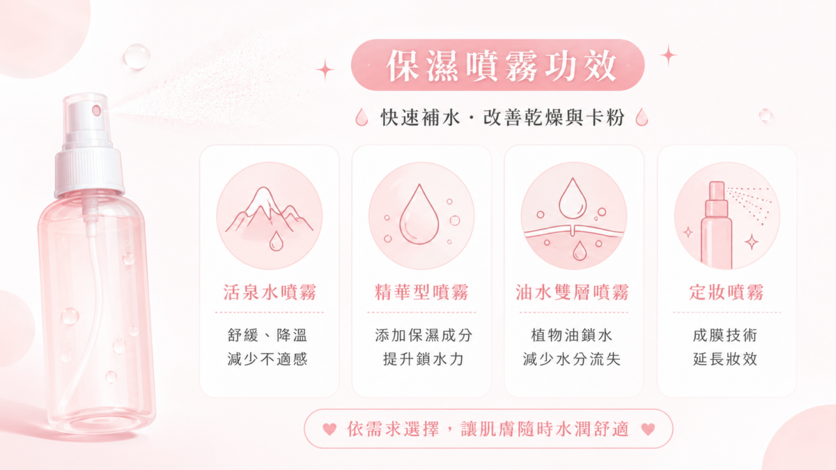 保濕噴霧最大的作用，是利用細緻水霧快速補充肌膚表層水分，改善因乾燥造成的緊繃感。不過，不同類型的補濕噴霧功能並不完全相同。
