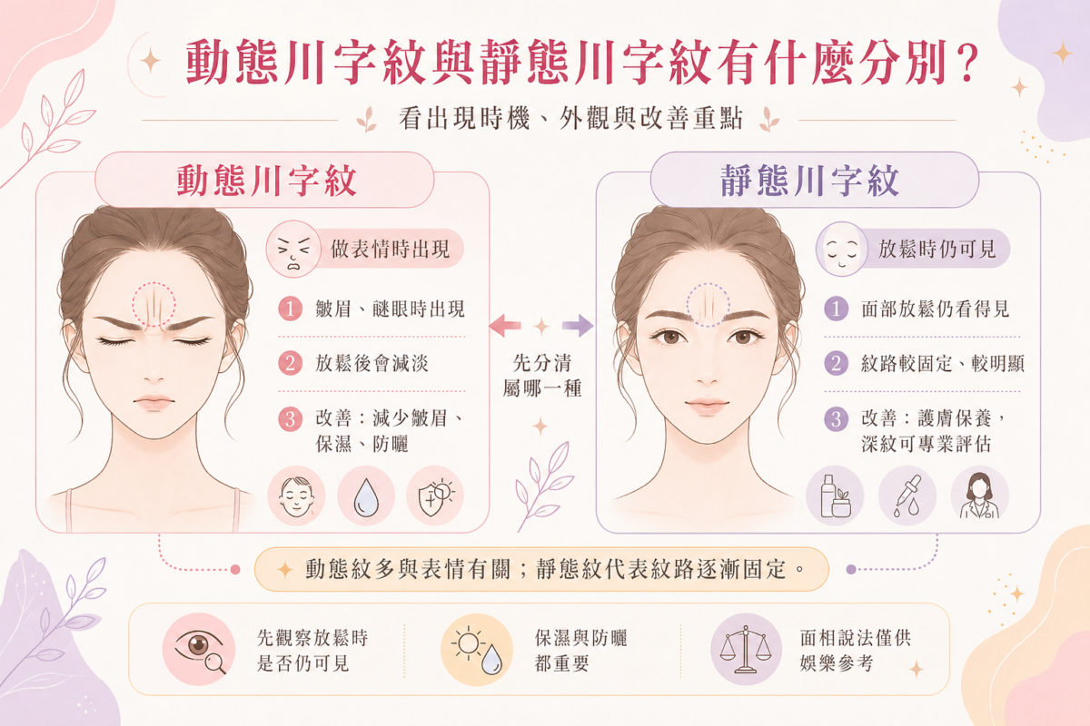 動態與靜態川字紋的外觀特徵與改善重點對比圖表，呈現做表情才出現的動態紋與放鬆後面部依然可見的靜態紋在成因及護理方向上的差異。