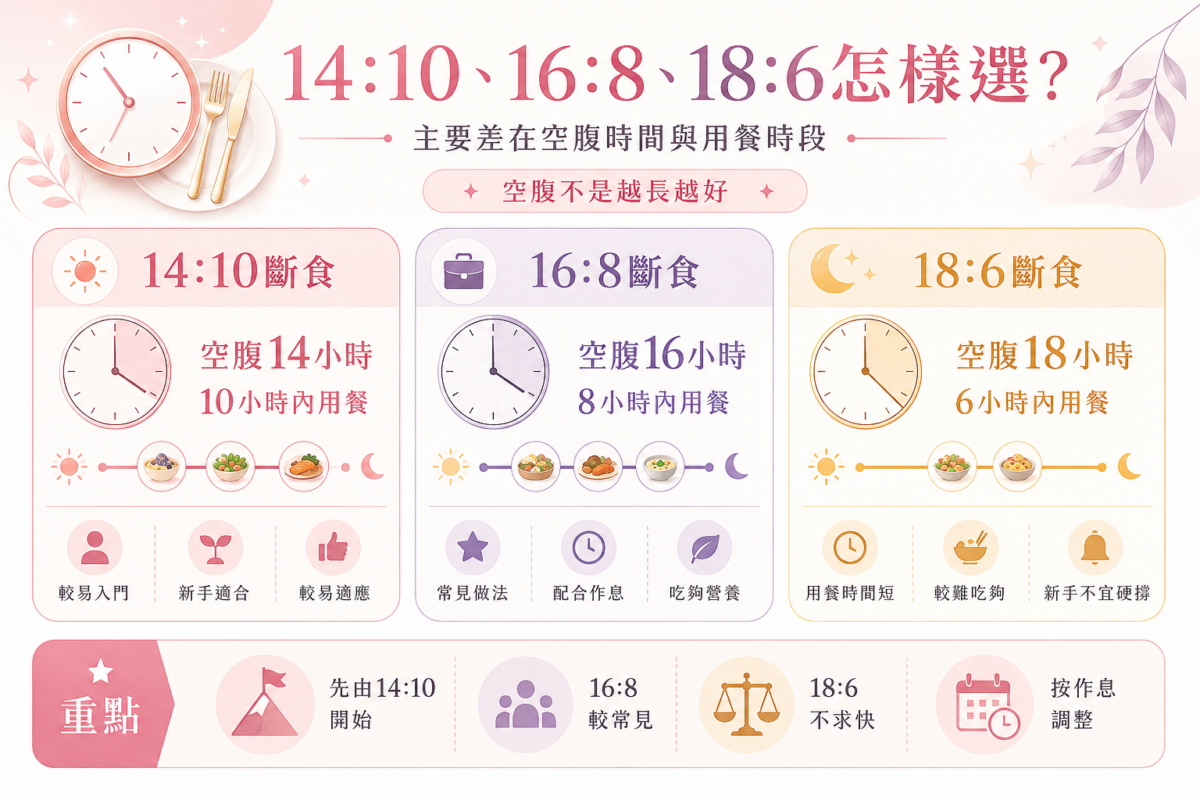 14:10、16:8與18:6間歇性斷食法時間分配比例與執行考量比較圖。