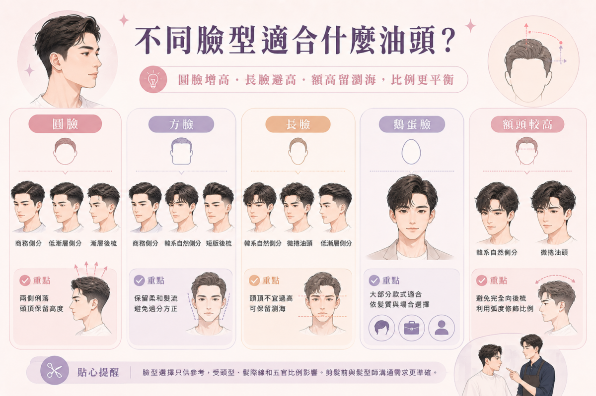 不同臉型男士油頭款式推薦指南:圓臉、方臉、長臉、鵝蛋臉與高額頭的油頭選擇重點與適合髮型對照表