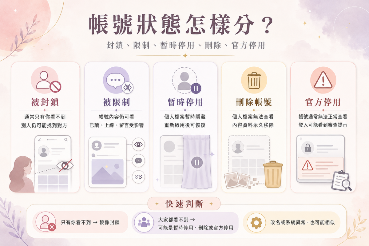 IG 帳號被封鎖、被限制、暫時停用、刪除與官方停用差異對照圖：5 大狀況特徵與 quick 判斷流程指南。