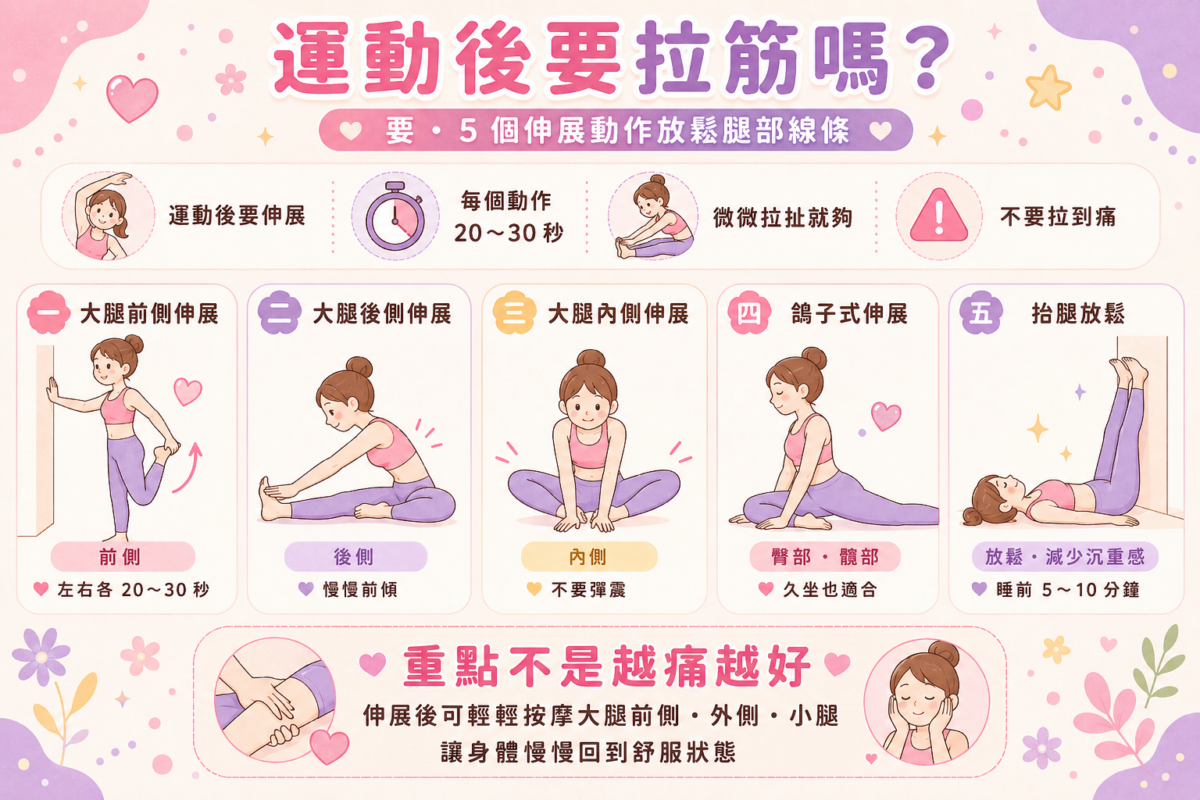 運動後大腿伸展拉筋動作圖解資訊圖表，以網格卡片呈現大腿前側、後側、內側伸展、鴿子式與靠牆抬腿等5個放鬆腿部線條的姿勢示範，並包含每動作維持20-30秒的拉筋原則。