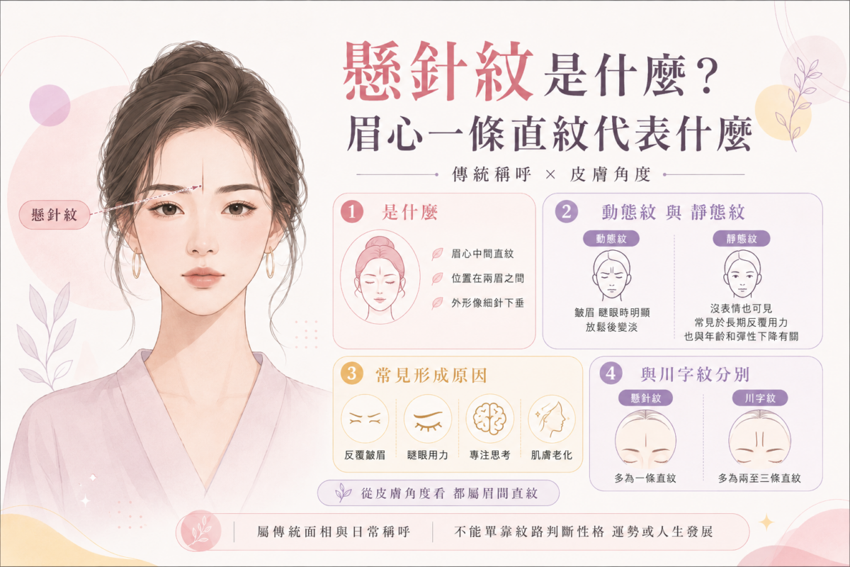 懸針紋與川字紋外觀分別,以及動態紋與靜態紋特徵對比圖:包含眉間垂直紋路數量差異、動靜態型態分類、醫學名稱對照與核心形成原因。
