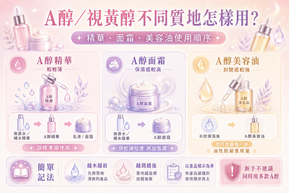 A醇精華、A醇乳液面霜與A醇美容油的使用順序對比資訊圖表,以三欄卡片呈現不同質地A醇的保養步驟落點、水油輕薄度順序與護膚使用重點。