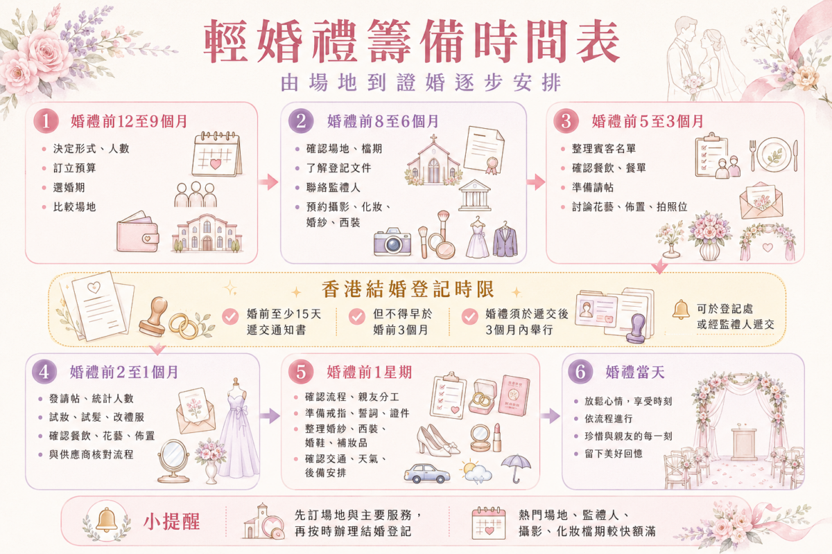 輕婚禮籌備倒數時間表流程圖:包含婚禮前12個月至1星期的五大籌備階段核心任務清單,並重點標註香港結婚登記《擬結婚通知書》法定時限的重要提醒。
