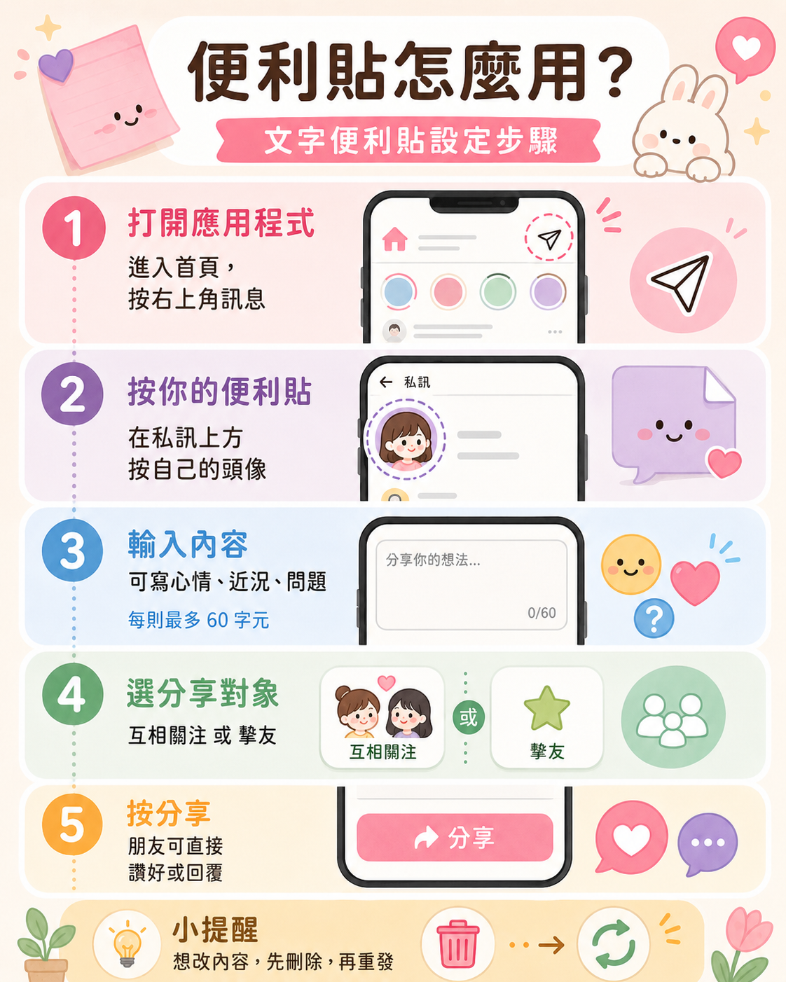 Instagram (IG) 文字便利貼設定步驟教學資訊圖:一圖秒懂從開啟私訊頁面、點擊個人頭像、輸入60字元內心情、設定摯友或互追分享對象,到最後發布與刪除重發的完整5步流程指南。