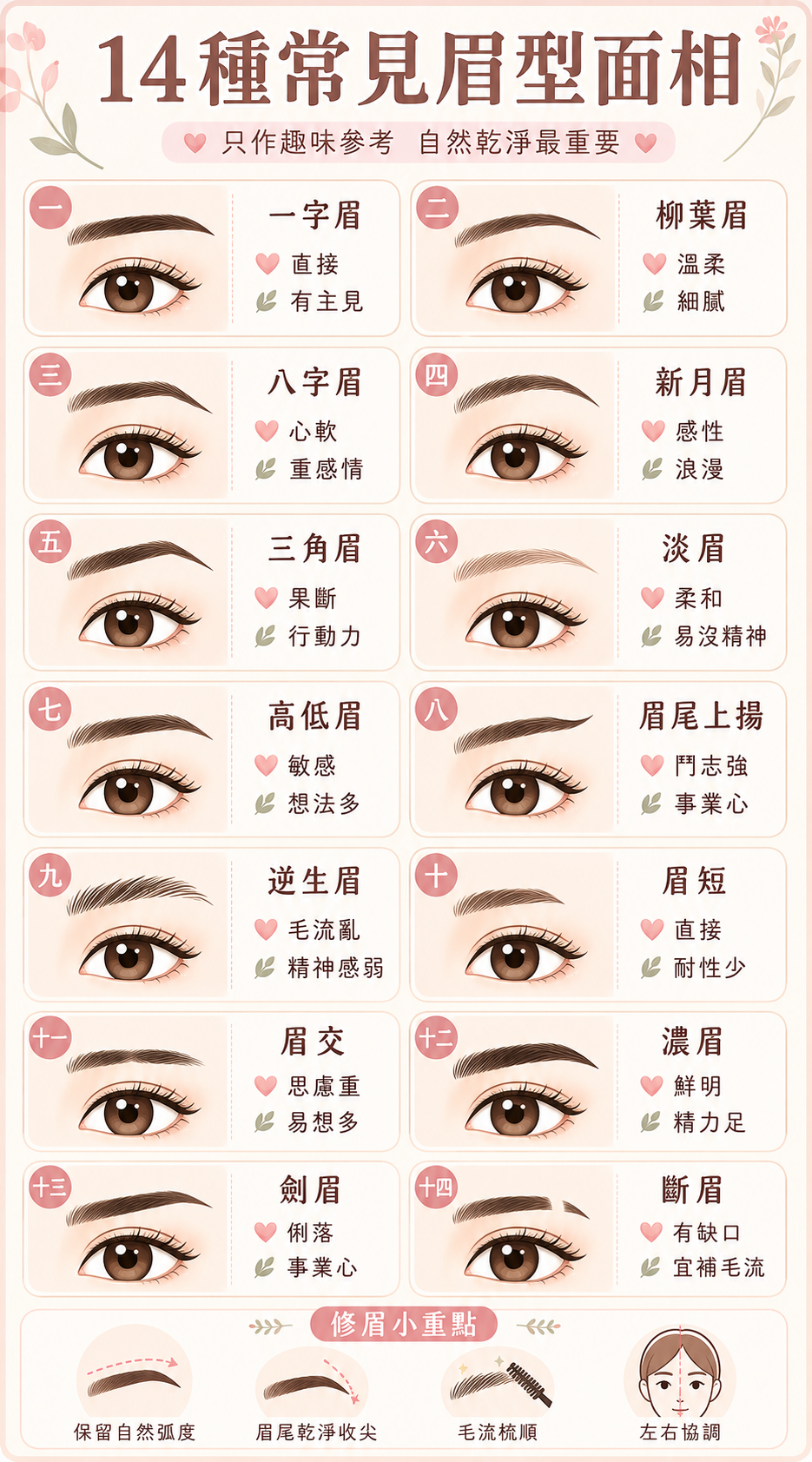 14種常見眉毛面相解析對照表:一字眉、柳葉眉、八字眉、劍眉等眉型特徵與性格特質速查圖。