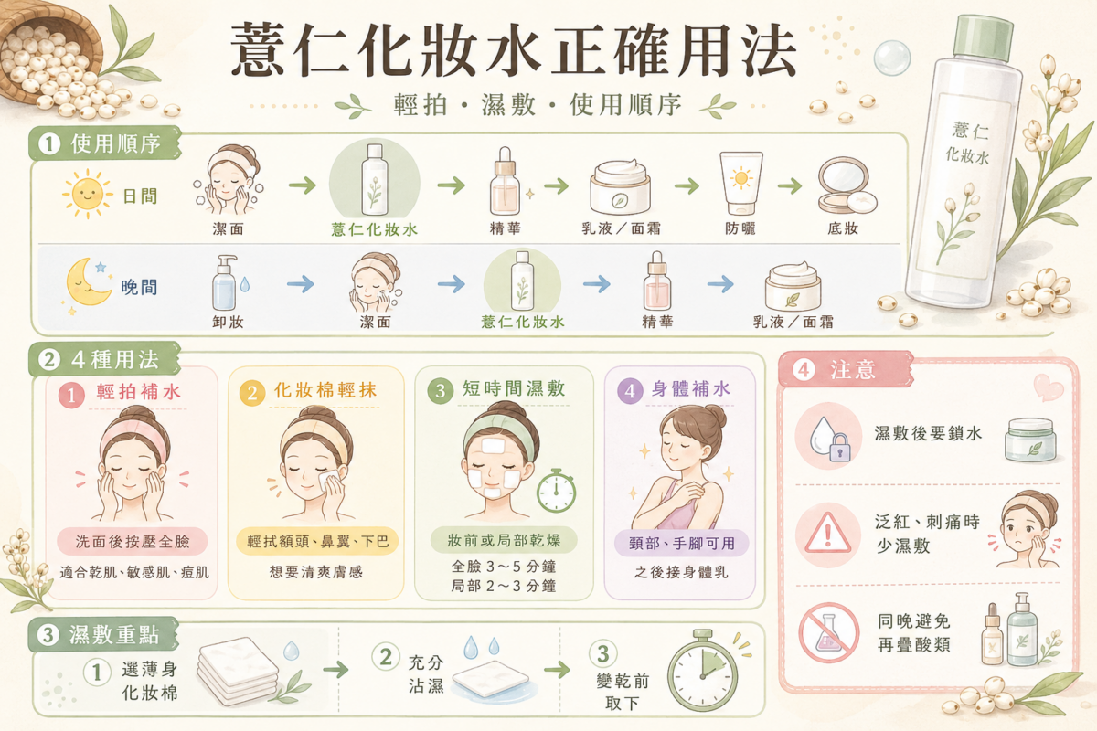 薏仁化妝水正確用法與護膚步驟全攻略資訊圖表,包含日間與晚間保養順序流程、4大正確使用方法,以及正確濕敷3步驟與避免與酸類產品疊加的注意事項。