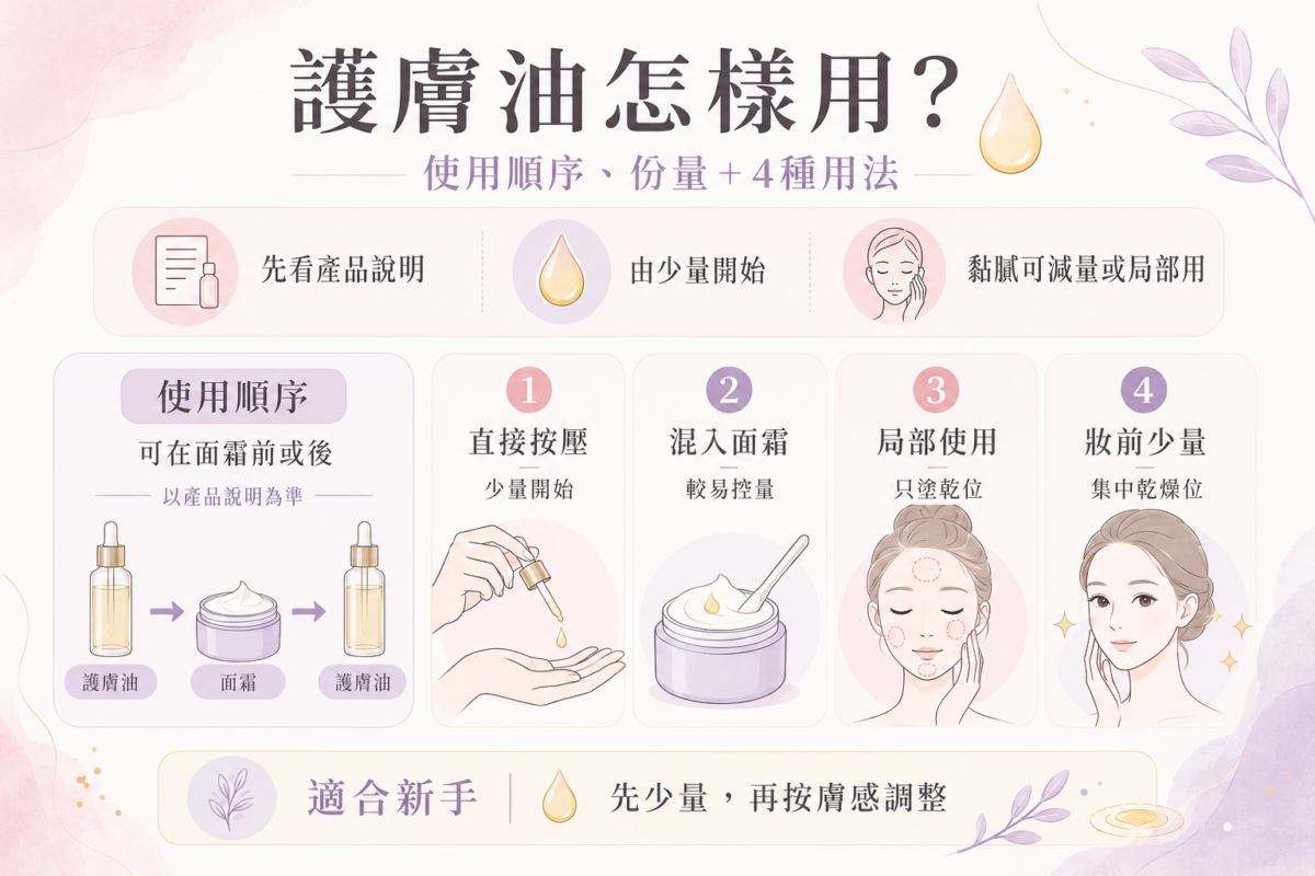 護膚油4大用法與使用技巧對照圖:圖解直接按壓、混入面霜、局部使用與妝前打底之步驟、用量與注意事項。