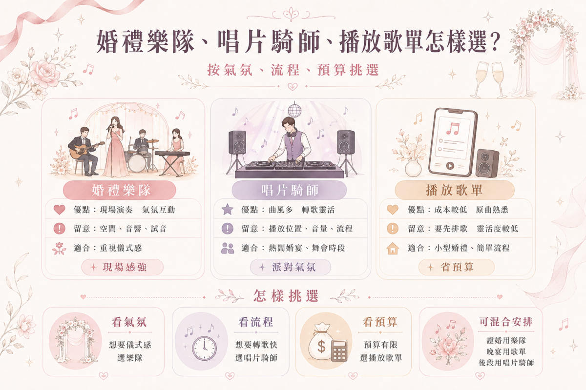 婚禮樂隊、DJ 與預設歌單比較圖：圖解三種婚禮音樂方案的優點、注意事項與適合場合對照。