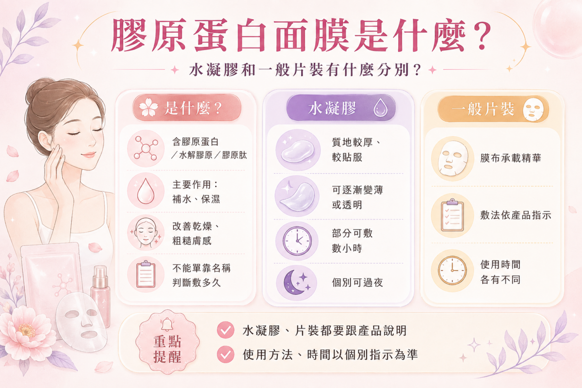水凝膠面膜與一般片裝面膜特徵對比圖：圖解兩種面膜在材質質地、服貼度、吸收變薄現象及使用時間上的差異。