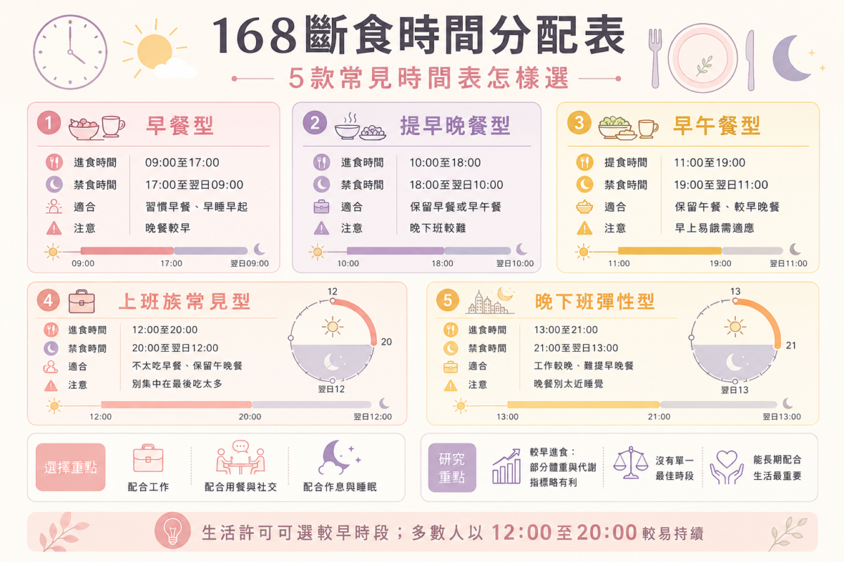 5款常見168斷食時間分配表對照圖:包含早餐型、提早晚餐型、早午餐型、上班族常見型與晚下班彈性型的進食時間、適合生活模式及注意事項比較。