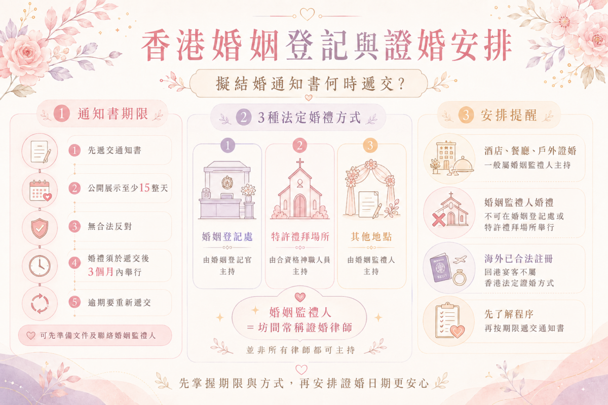 香港3大法定婚禮方式對比與證婚流程圖解:比較婚姻登記處、特許禮拜場所與婚姻監禮人證婚差異,並說明擬結婚通知書15天展示及3個月有效期限制。