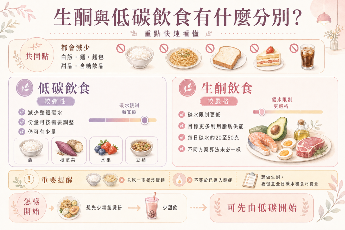 生酮飲食與低碳飲食差異對照圖:比較兩者在每日碳水化合物限制克數、食物選擇範圍與身體供能機制的關鍵分別。