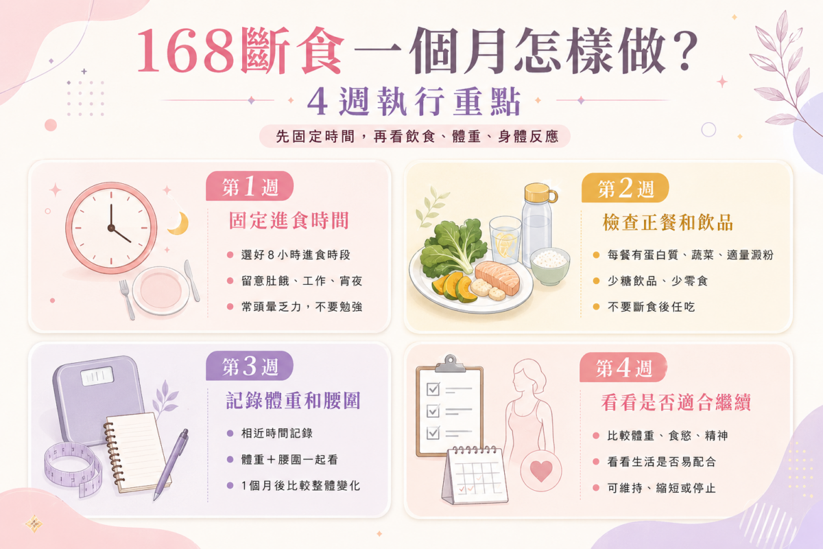 168斷食一個月四週執行計畫圖解:包含第一週固定8小時進食時間、第二週調整正餐營養與戒糖、第三週記錄體重腰圍,以及第四週評估生活配合度的循序漸進指南。