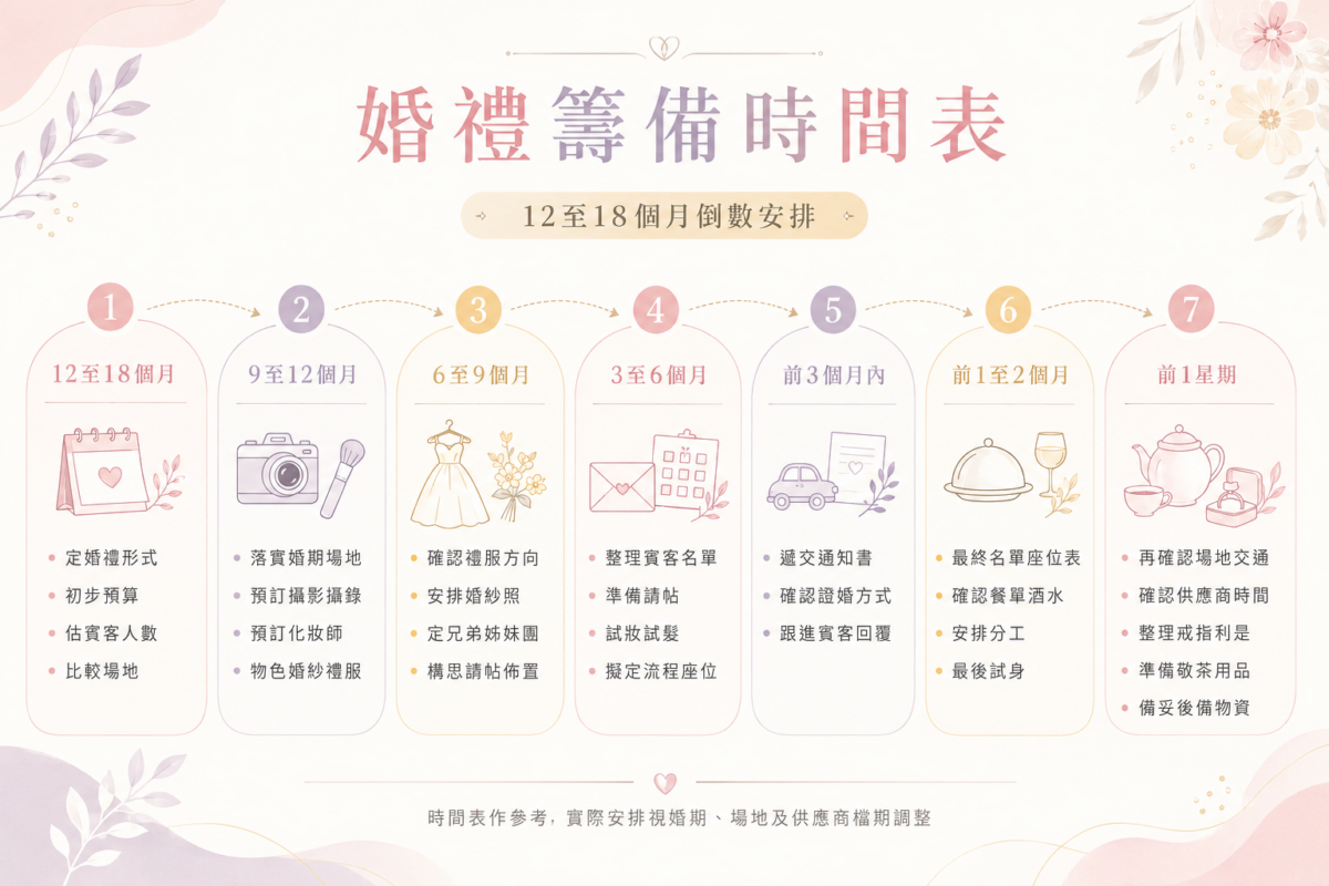 婚禮籌備12至18個月倒數時間表圖解:涵蓋場地預訂、婚紗攝影、試妝請帖、遞交通知書及婚前一週準備等核心任務流程。