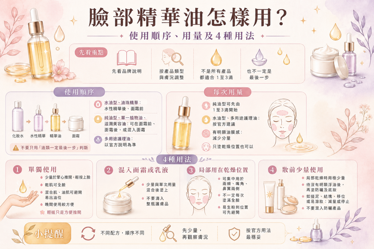 臉部精華油4大用法圖解:包含單獨使用、混入面霜、局部滋潤與妝前打底之技巧、用量與注意事項。