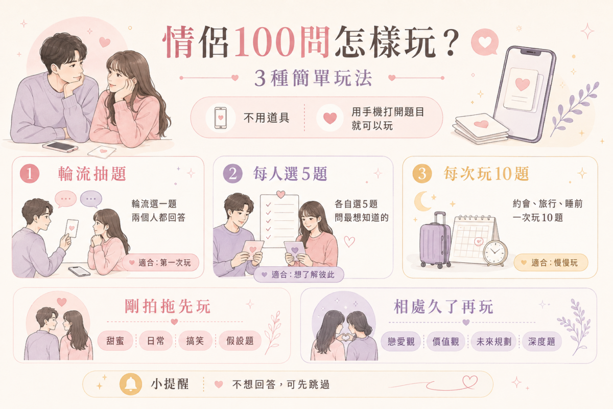 情侶 100 問 3 種簡單玩法對比圖:圖解輪流抽題、每人選5題與每次玩10題的遊戲方式及適合情境。