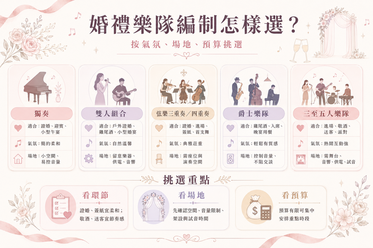 婚禮樂隊5大編制比較圖：圖解獨奏樂手、二人組合、弦樂團、爵士樂隊與Live Band的適合環節、現場氣氛與場地要求對照。