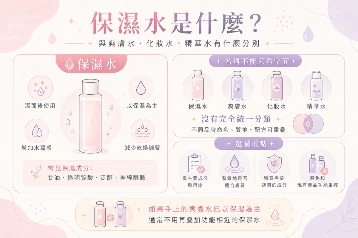 保濕水、爽膚水與精華水差異比較及選購指南圖解：包含三種水狀護膚品的常見成分與用途對比，以及挑選時需注意成分、質地、敏感源與重複性的 4 大原則。